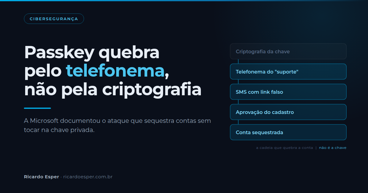 Capa: a cadeia que sequestra uma conta Microsoft não passa pela criptografia da passkey. Passa por telefonema de falso suporte, SMS com link falso, aprovação de cadastro fraudulento e conta sequestrada — quatro passos em ciano, com a criptografia da chave, cinza, fora da cadeia de ataque.